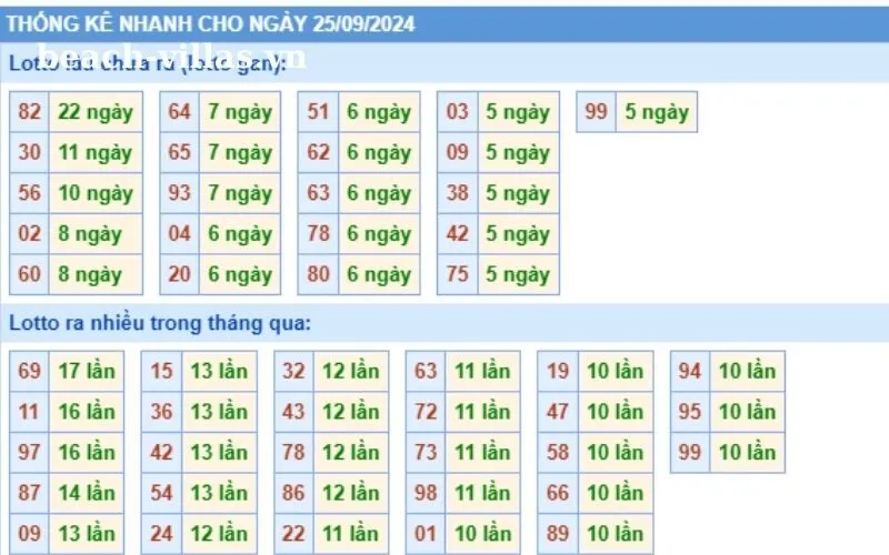 Phân tích thống kê bạch thủ miền Bắc